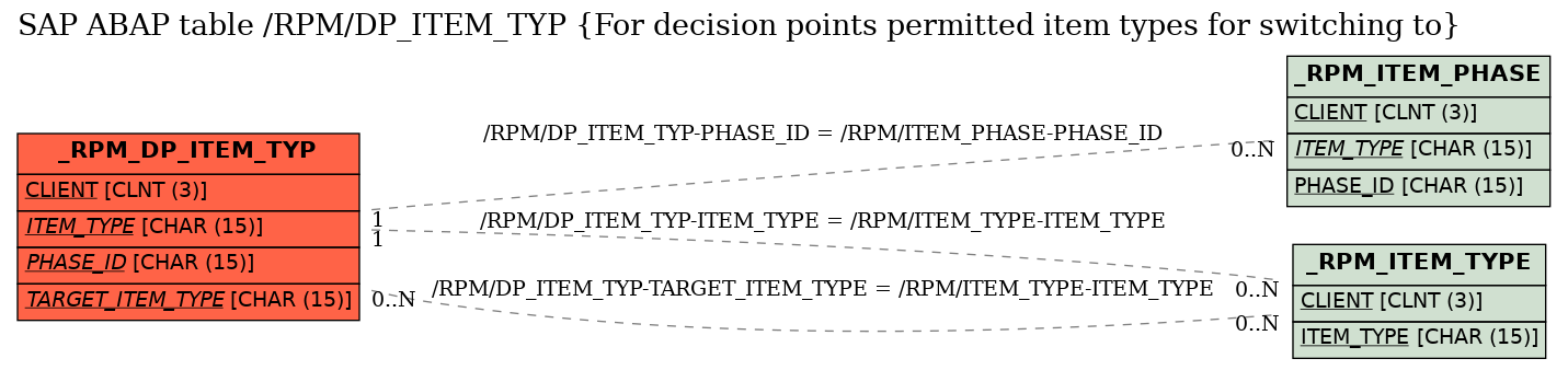 E-R Diagram for table /RPM/DP_ITEM_TYP (For decision points permitted item types for switching to)