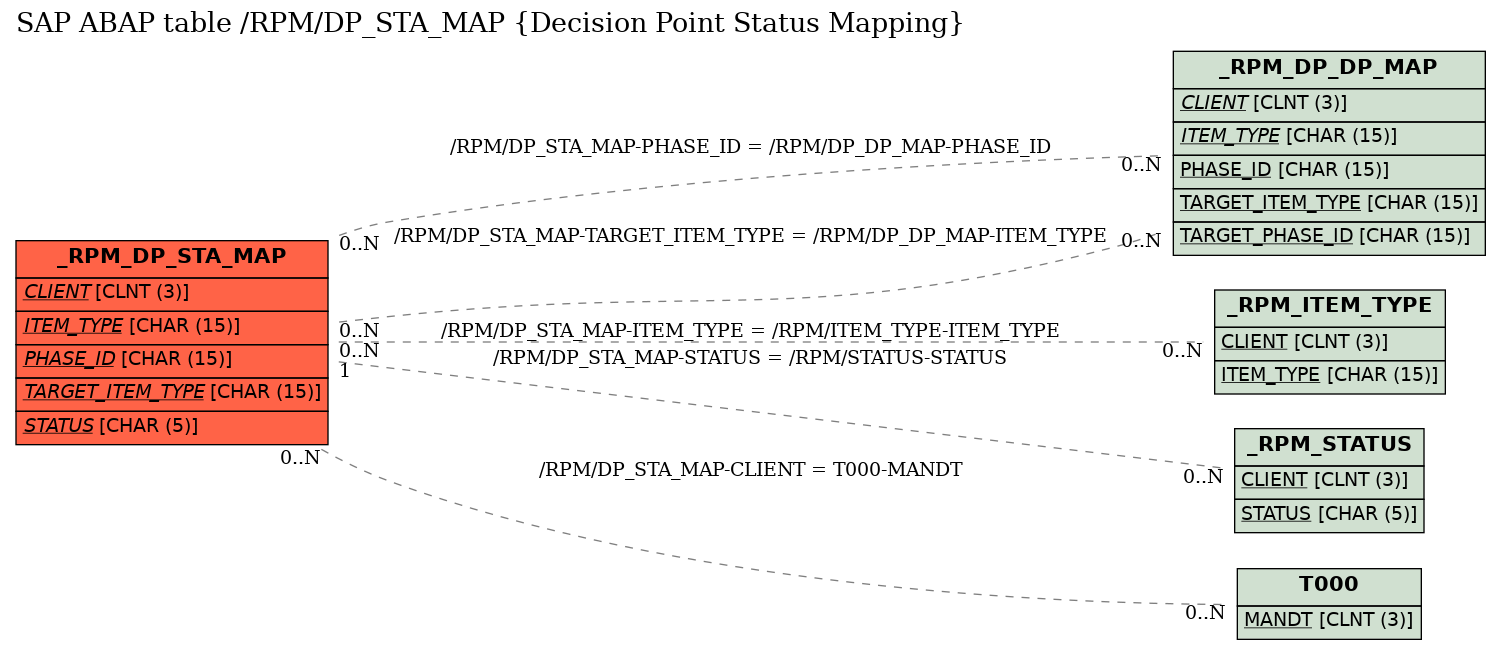 E-R Diagram for table /RPM/DP_STA_MAP (Decision Point Status Mapping)