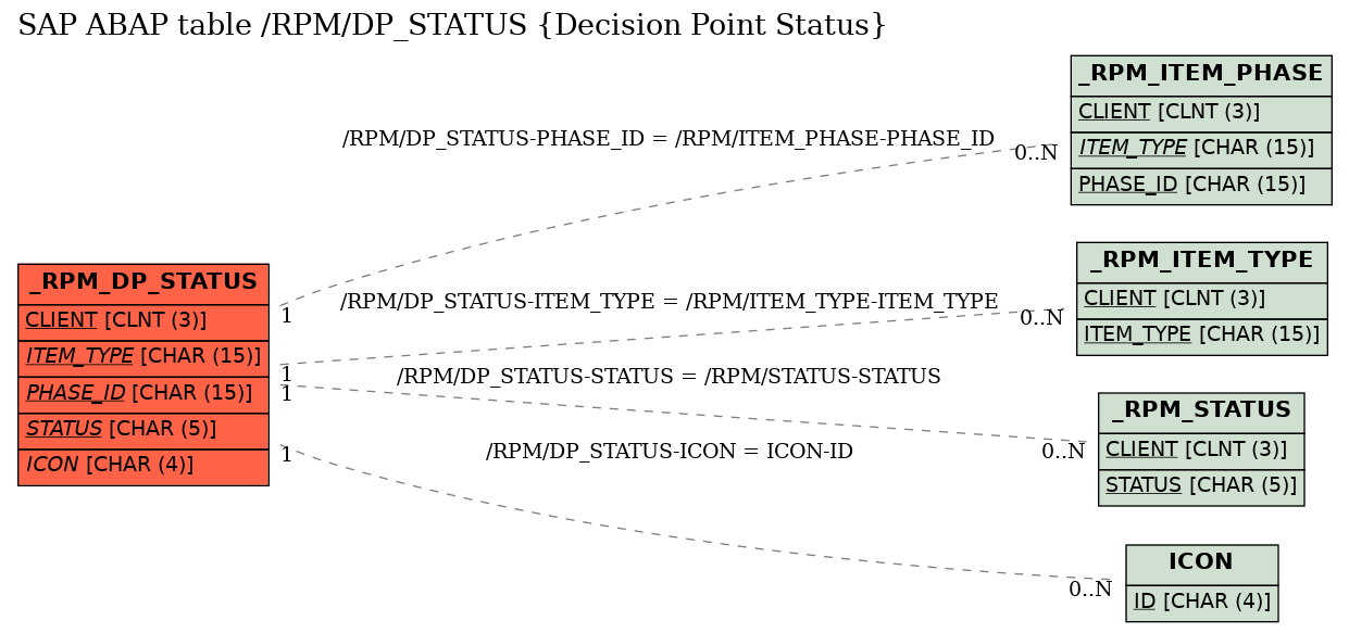 E-R Diagram for table /RPM/DP_STATUS (Decision Point Status)