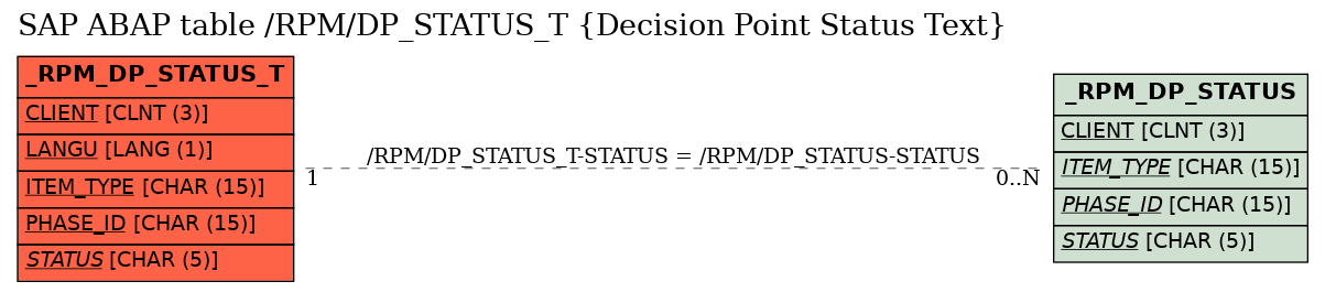 E-R Diagram for table /RPM/DP_STATUS_T (Decision Point Status Text)