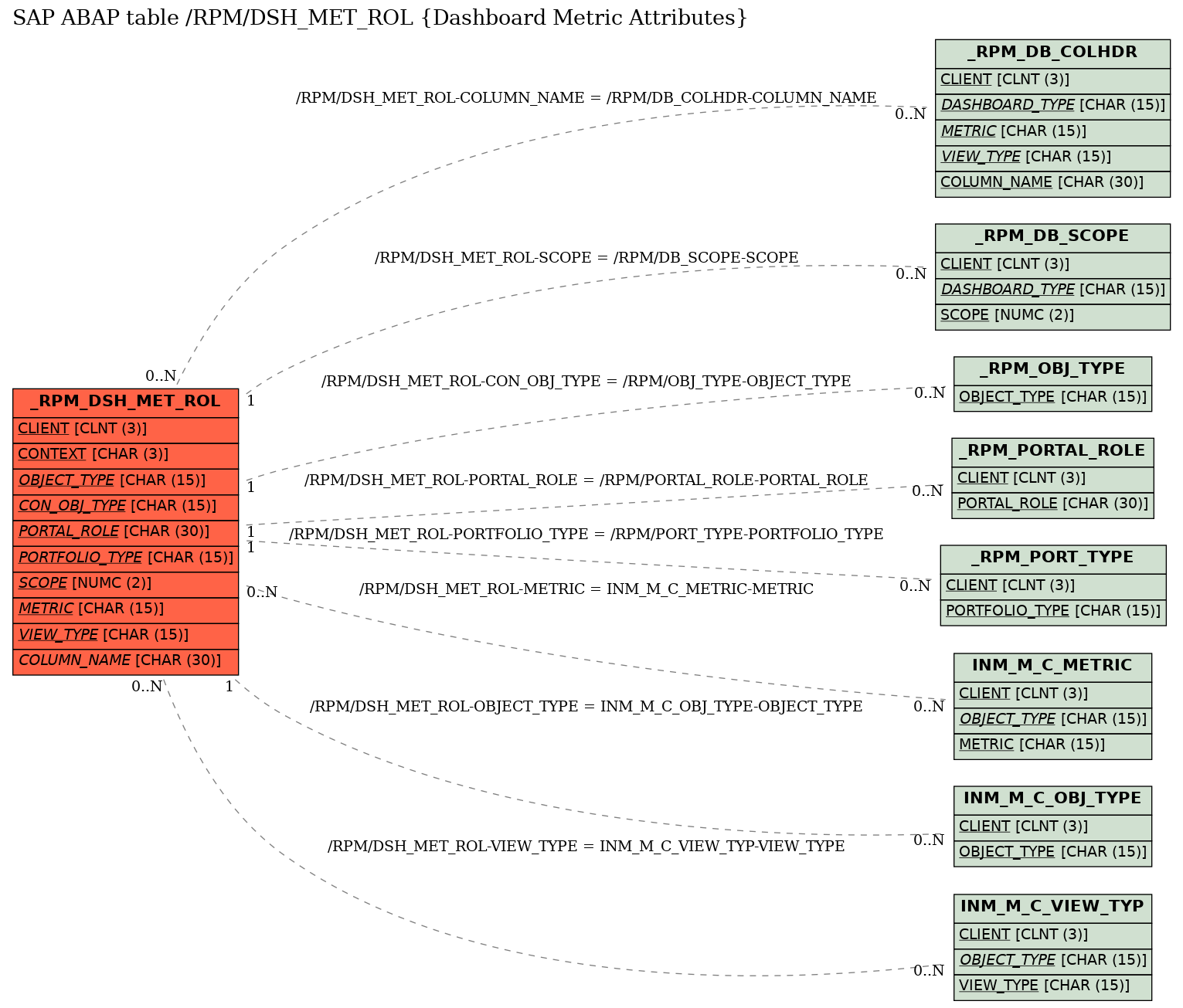 E-R Diagram for table /RPM/DSH_MET_ROL (Dashboard Metric Attributes)