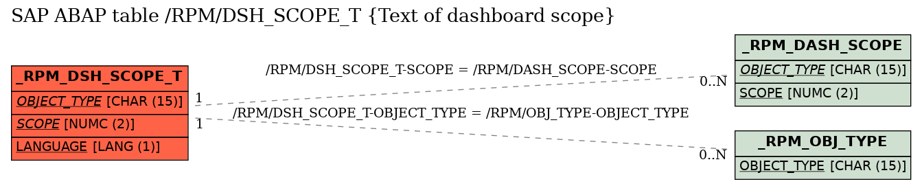 E-R Diagram for table /RPM/DSH_SCOPE_T (Text of dashboard scope)