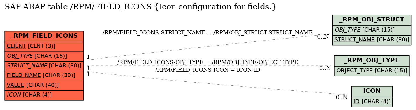 E-R Diagram for table /RPM/FIELD_ICONS (Icon configuration for fields.)