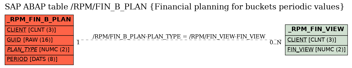 E-R Diagram for table /RPM/FIN_B_PLAN (Financial planning for buckets periodic values)