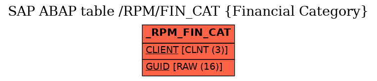 E-R Diagram for table /RPM/FIN_CAT (Financial Category)