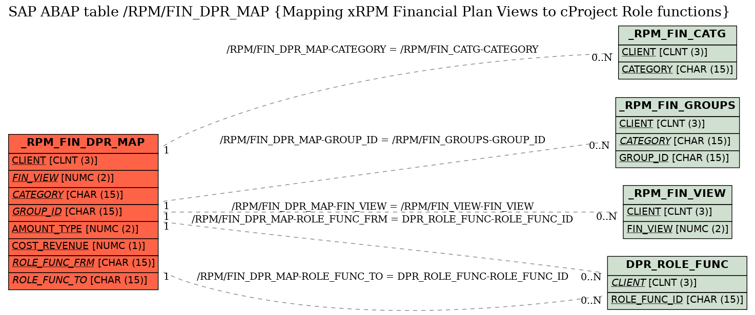 E-R Diagram for table /RPM/FIN_DPR_MAP (Mapping xRPM Financial Plan Views to cProject Role functions)