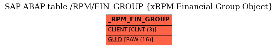 E-R Diagram for table /RPM/FIN_GROUP (xRPM Financial Group Object)