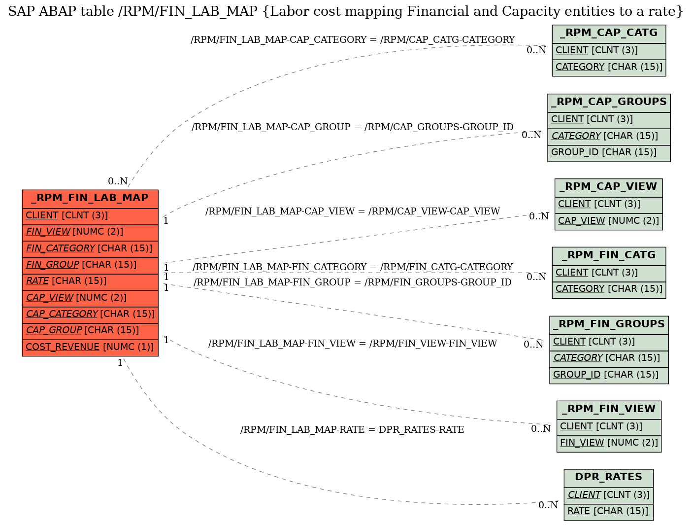 E-R Diagram for table /RPM/FIN_LAB_MAP (Labor cost mapping Financial and Capacity entities to a rate)