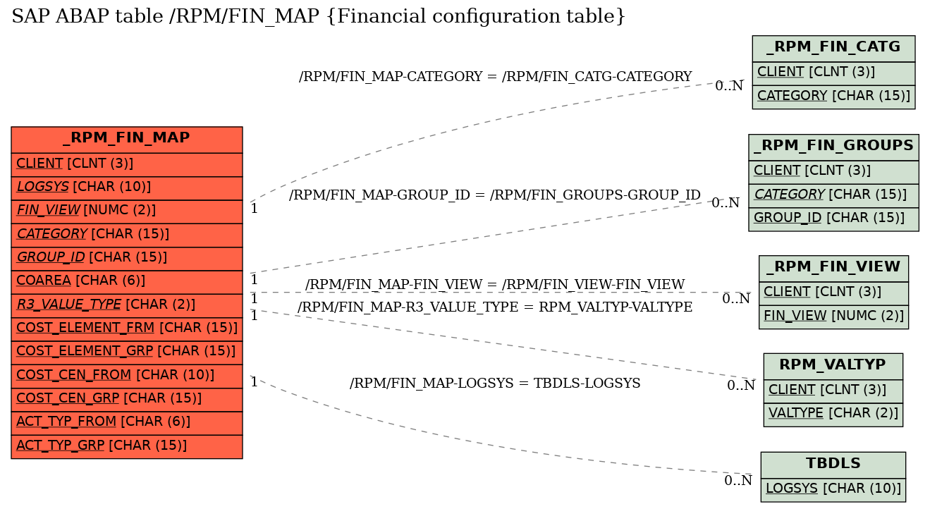 E-R Diagram for table /RPM/FIN_MAP (Financial configuration table)