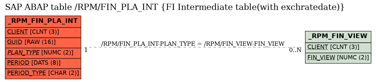 E-R Diagram for table /RPM/FIN_PLA_INT (FI Intermediate table(with exchratedate))