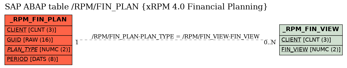 E-R Diagram for table /RPM/FIN_PLAN (xRPM 4.0 Financial Planning)