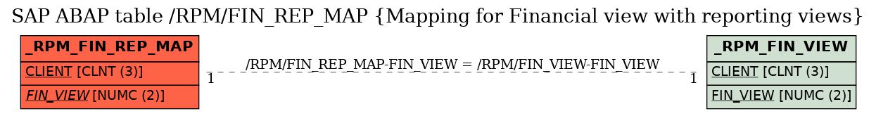 E-R Diagram for table /RPM/FIN_REP_MAP (Mapping for Financial view with reporting views)