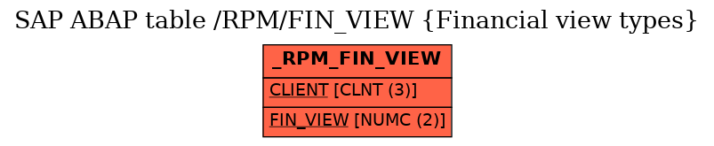 E-R Diagram for table /RPM/FIN_VIEW (Financial view types)