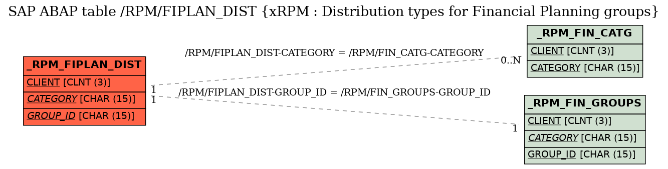 E-R Diagram for table /RPM/FIPLAN_DIST (xRPM : Distribution types for Financial Planning groups)