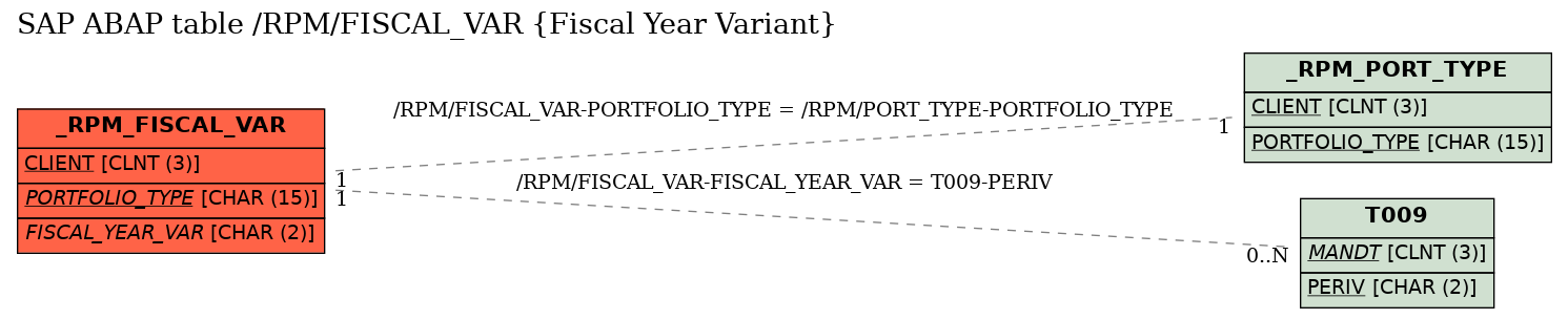 E-R Diagram for table /RPM/FISCAL_VAR (Fiscal Year Variant)