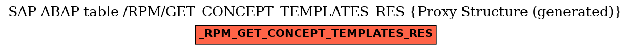 E-R Diagram for table /RPM/GET_CONCEPT_TEMPLATES_RES (Proxy Structure (generated))