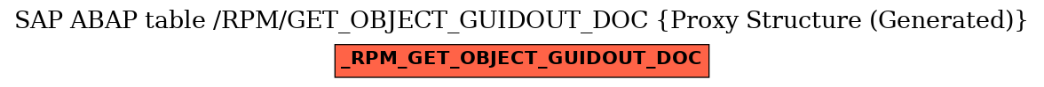 E-R Diagram for table /RPM/GET_OBJECT_GUIDOUT_DOC (Proxy Structure (Generated))