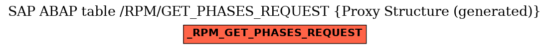 E-R Diagram for table /RPM/GET_PHASES_REQUEST (Proxy Structure (generated))