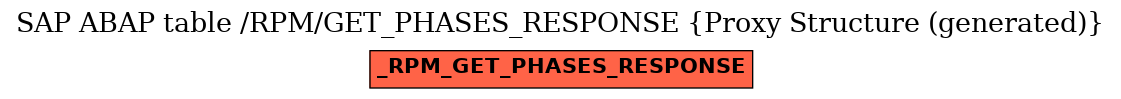E-R Diagram for table /RPM/GET_PHASES_RESPONSE (Proxy Structure (generated))