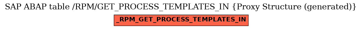 E-R Diagram for table /RPM/GET_PROCESS_TEMPLATES_IN (Proxy Structure (generated))