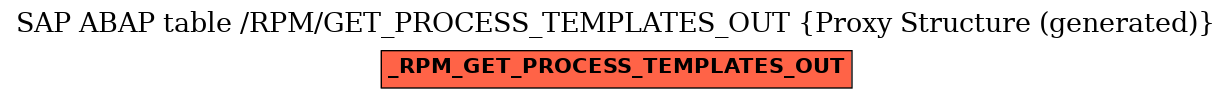 E-R Diagram for table /RPM/GET_PROCESS_TEMPLATES_OUT (Proxy Structure (generated))