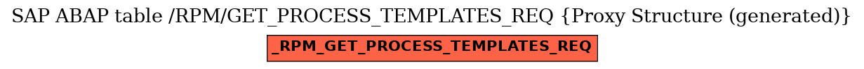 E-R Diagram for table /RPM/GET_PROCESS_TEMPLATES_REQ (Proxy Structure (generated))