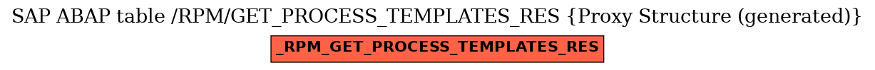 E-R Diagram for table /RPM/GET_PROCESS_TEMPLATES_RES (Proxy Structure (generated))