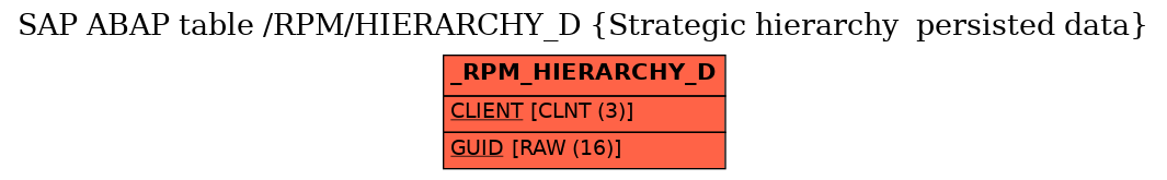 E-R Diagram for table /RPM/HIERARCHY_D (Strategic hierarchy  persisted data)