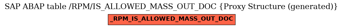 E-R Diagram for table /RPM/IS_ALLOWED_MASS_OUT_DOC (Proxy Structure (generated))