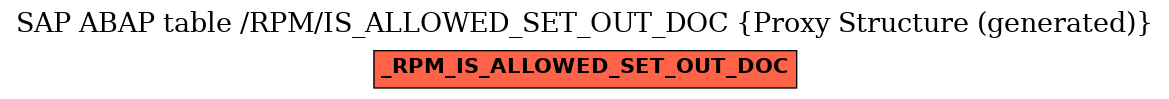 E-R Diagram for table /RPM/IS_ALLOWED_SET_OUT_DOC (Proxy Structure (generated))