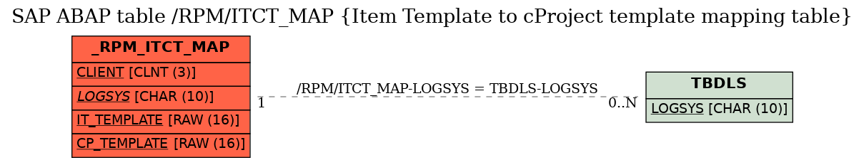 E-R Diagram for table /RPM/ITCT_MAP (Item Template to cProject template mapping table)