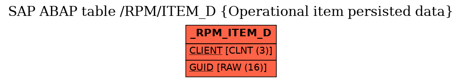 E-R Diagram for table /RPM/ITEM_D (Operational item persisted data)