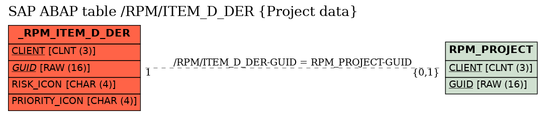 E-R Diagram for table /RPM/ITEM_D_DER (Project data)