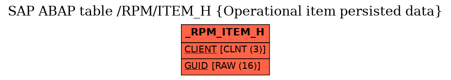 E-R Diagram for table /RPM/ITEM_H (Operational item persisted data)