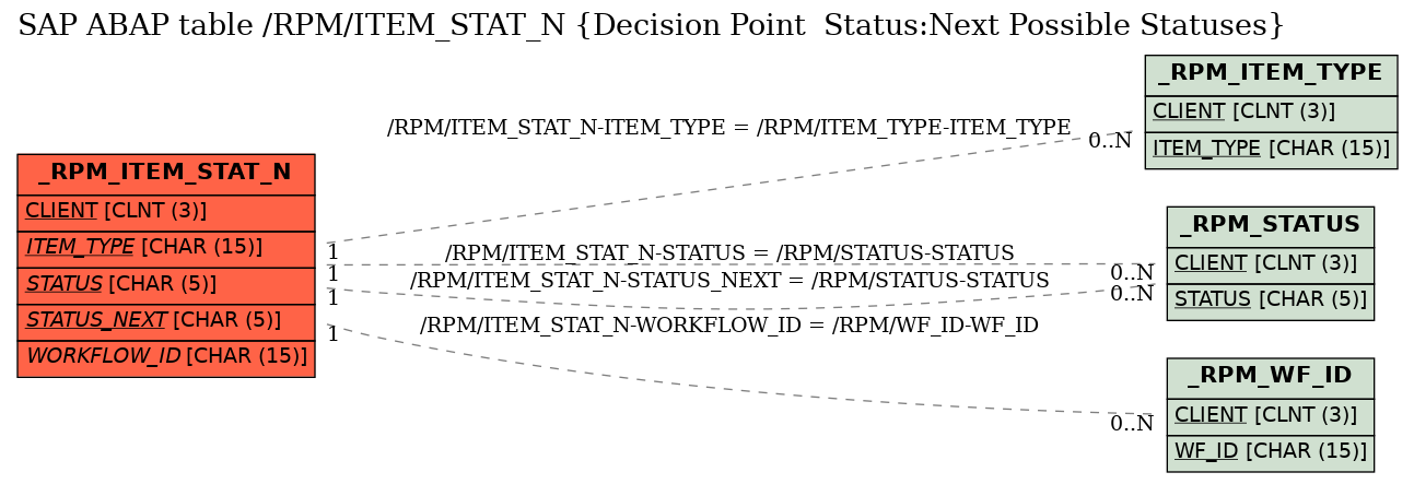 E-R Diagram for table /RPM/ITEM_STAT_N (Decision Point  Status:Next Possible Statuses)