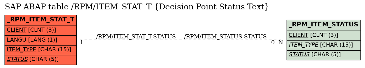 E-R Diagram for table /RPM/ITEM_STAT_T (Decision Point Status Text)