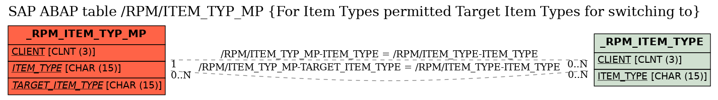 E-R Diagram for table /RPM/ITEM_TYP_MP (For Item Types permitted Target Item Types for switching to)