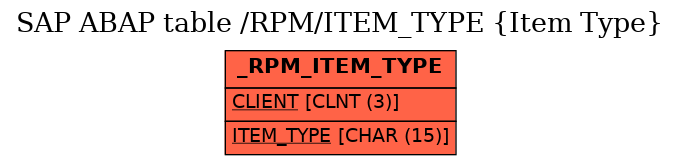 E-R Diagram for table /RPM/ITEM_TYPE (Item Type)