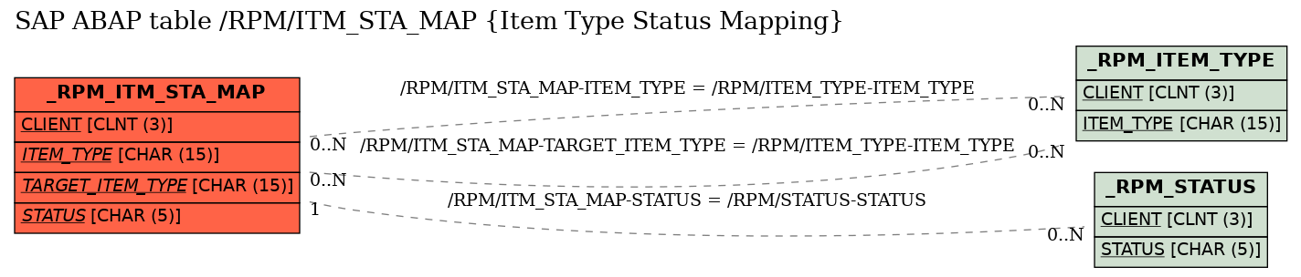 E-R Diagram for table /RPM/ITM_STA_MAP (Item Type Status Mapping)