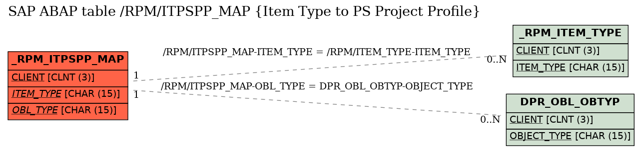 E-R Diagram for table /RPM/ITPSPP_MAP (Item Type to PS Project Profile)