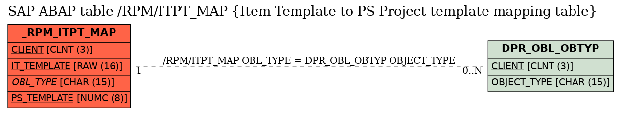 E-R Diagram for table /RPM/ITPT_MAP (Item Template to PS Project template mapping table)