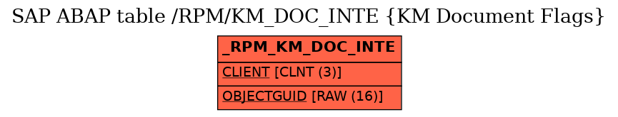 E-R Diagram for table /RPM/KM_DOC_INTE (KM Document Flags)