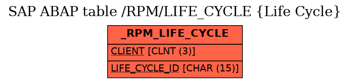 E-R Diagram for table /RPM/LIFE_CYCLE (Life Cycle)