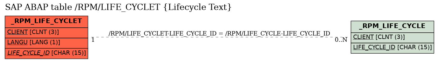 E-R Diagram for table /RPM/LIFE_CYCLET (Lifecycle Text)