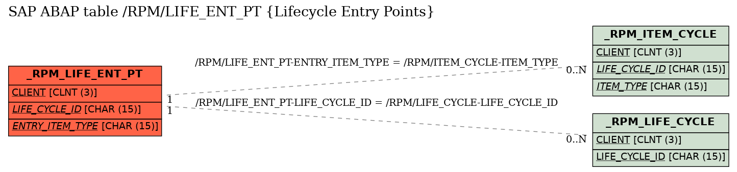 E-R Diagram for table /RPM/LIFE_ENT_PT (Lifecycle Entry Points)