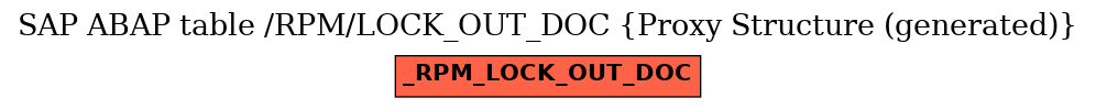 E-R Diagram for table /RPM/LOCK_OUT_DOC (Proxy Structure (generated))