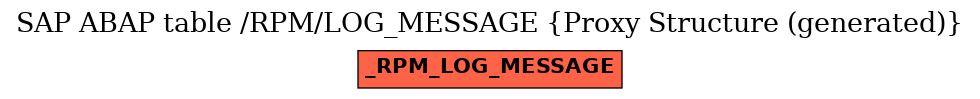 E-R Diagram for table /RPM/LOG_MESSAGE (Proxy Structure (generated))