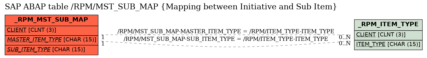 E-R Diagram for table /RPM/MST_SUB_MAP (Mapping between Initiative and Sub Item)