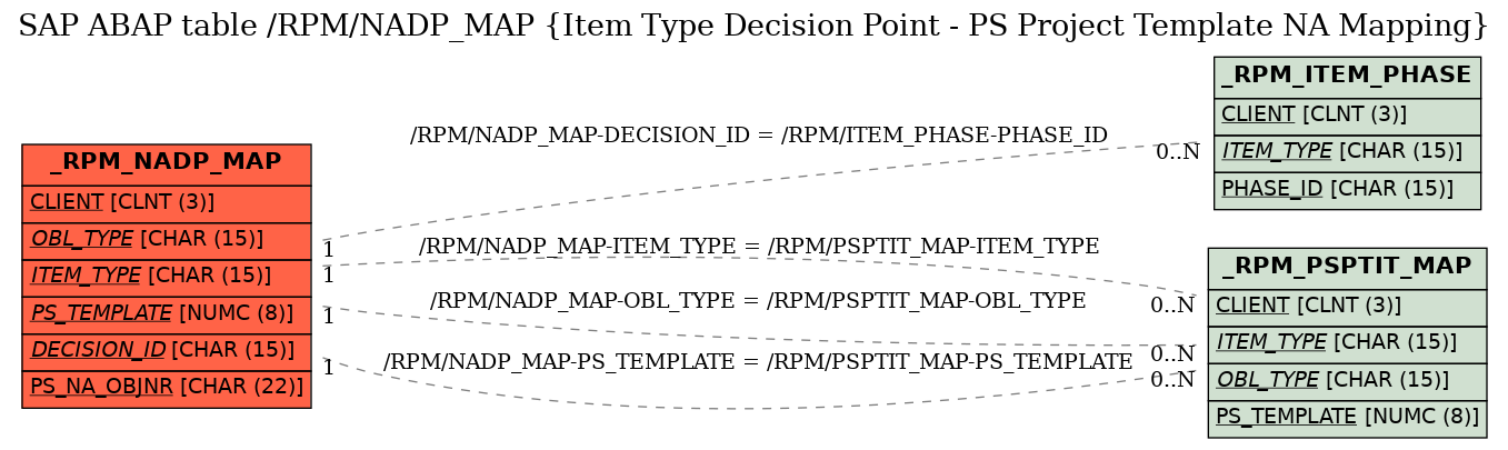 E-R Diagram for table /RPM/NADP_MAP (Item Type Decision Point - PS Project Template NA Mapping)