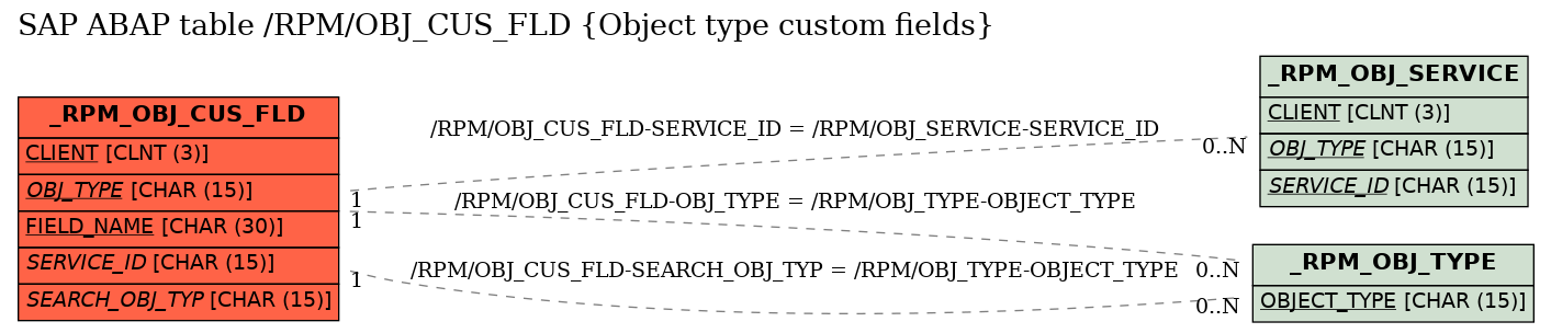 E-R Diagram for table /RPM/OBJ_CUS_FLD (Object type custom fields)